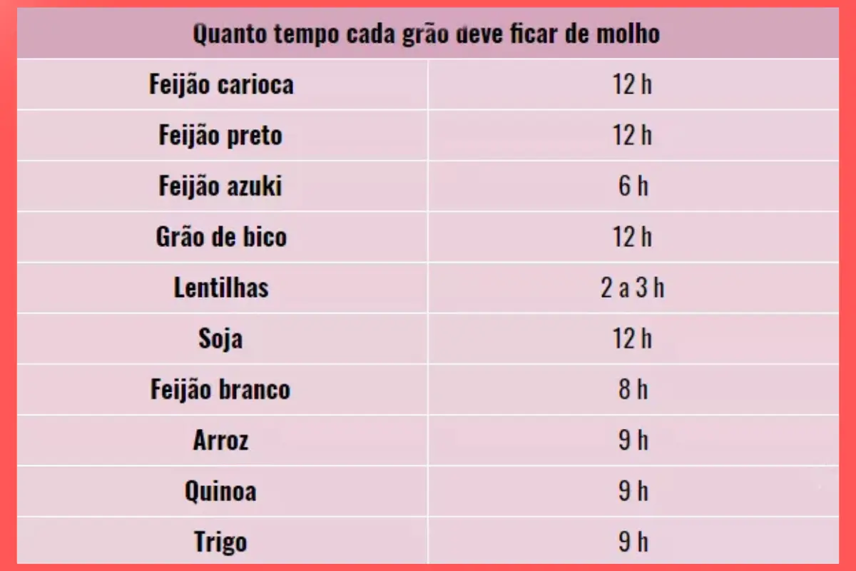 Tabela de tempos de cozimento para diferentes métodos.