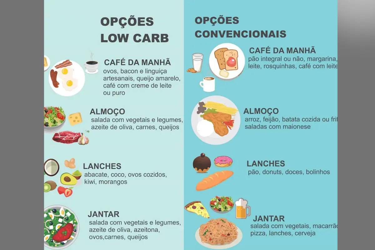 Benefícios da dieta low carb. Creditos Nutrologo Goiânia - Site ecologiamedica.net